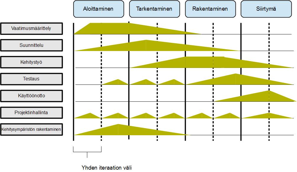 9 Edellä mainituissa ohjelmistotuotannon malleissa ongelmaksi havaittu testauksen myöhäinen aloittaminen on otettu huomioon RUP (Rational Unified Process) -prosessimallissa.