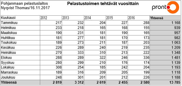 3. Onnettomuuksien uhkien, määrän ja syiden kehitys Pelastuslain 43 mukaan pelastuslaitoksen tulee seurata onnettomuusuhkien sekä onnettomuuksien määrän ja syiden kehitystä.