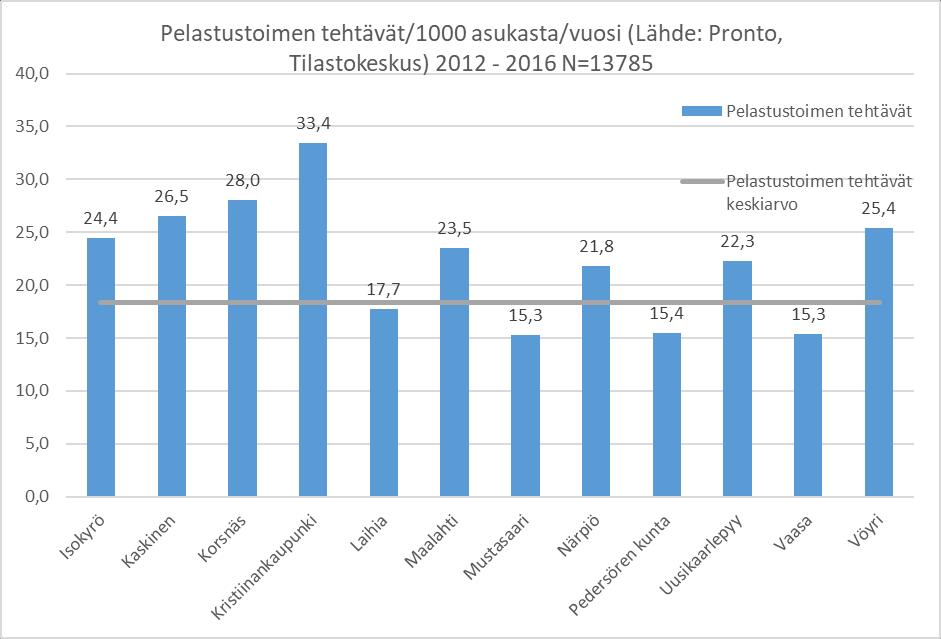 Pelastustoimen tehtävät 2012 2016 vuosittain ja kunnittain.