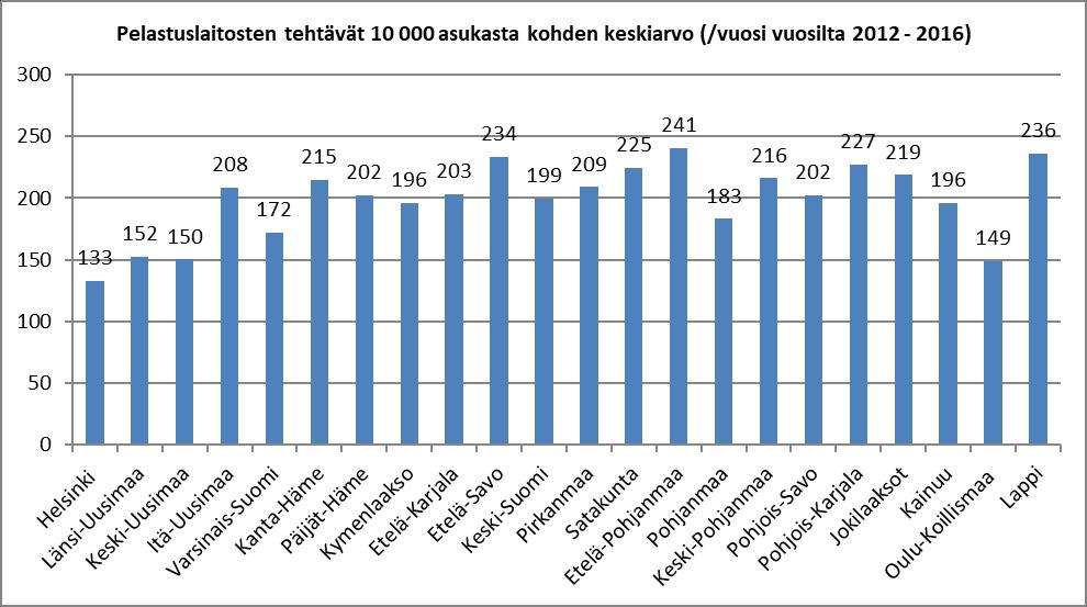 10 000 asukasta kohti. Pohjanmaan pelastuslaitos sijoittuu seitsemänneksi toista 183 tehtävällä 10 000 asukasta kohti.