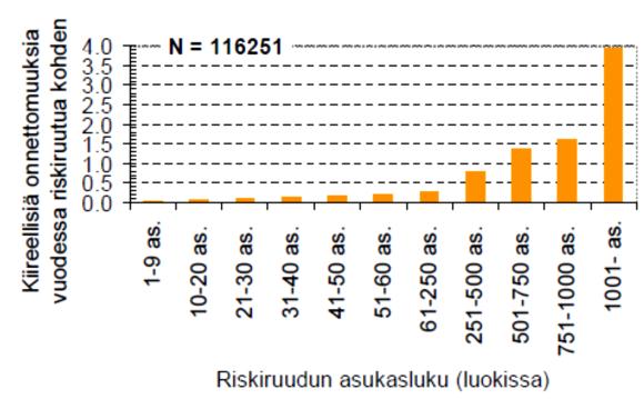 Kuva 3. Rakennuspalojen lukumäärä riskiruutua kohden, kun riskiruudut on jaoteltu kerrosalan perusteella luokkiin 2005 2008 (Tillander ym. 2010, 27).