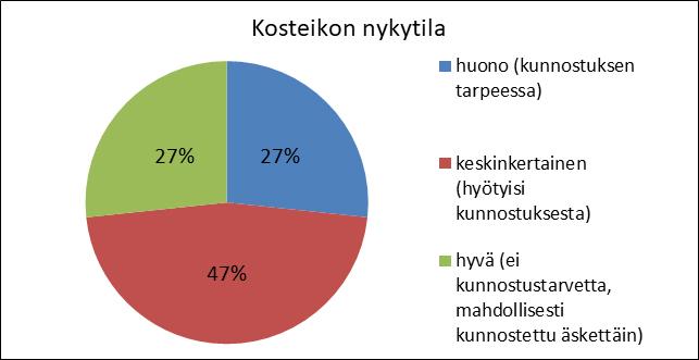 Tärkeimmän kosteikon maanomistusolot Ylivoimaisesti suurin osa paikkakuntien tai metsästysseurojen alueiden tärkeimmistä kosteikoista oli yksityisten maanomistajien tai osakaskuntien omistuksessa tai