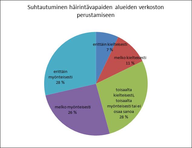 Suhtautuminen häirintävapaisiin alueisiin Niukka enemmistö eri sidosryhmiä edustavista vastaajista suhtautui myönteisesti ehdotukseen perustaa häirintävapaiden alueiden verkosto (kuva 10).