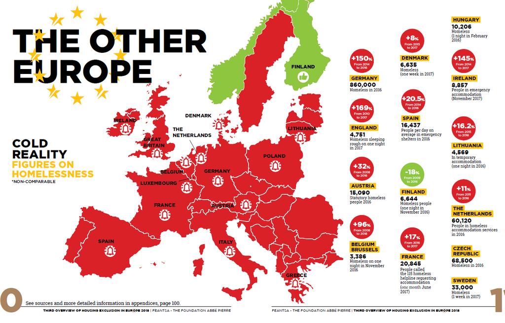 Homelessness is rising in Europe except in Finland (and Norway)