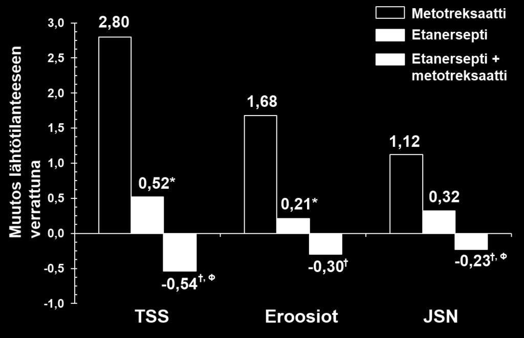 Röntgenologinen progressio: etanersepti vs metotreksaatti vs etanerseptin ja metotreksaatin yhdistelmä potilailla, jotka sairastaneet nivelreumaa 6 kuukaudesta 20 vuoteen (12 kuukauden tulokset)