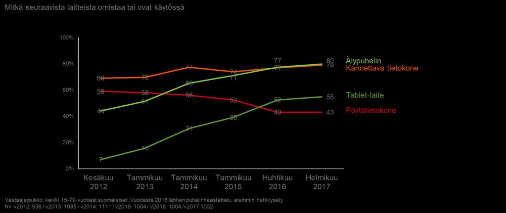 Perinteisten tietokoneiden penetraatio laskee