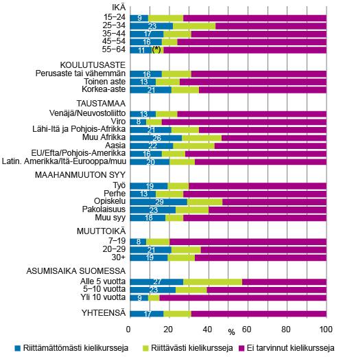 4 (6) Huomattavaa on myös, että jo 5-10 vuotta maassa-asuneista 23 prosenttia olisi tarvinnut kielen opetusta.