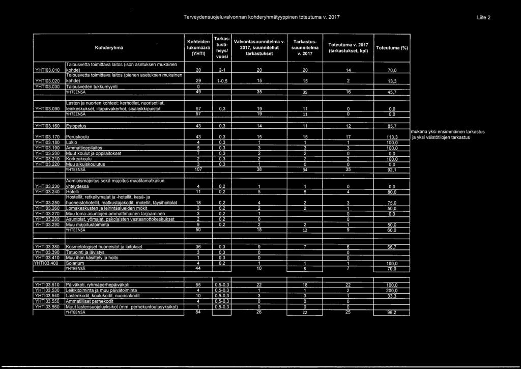 090 leirikeskukset, lltaoatvakerhot, sisäleikkipulstot 57 0,3 19 11 0 0,0 YHTEENSA 57 19 11 0 0,0 YHTI03.160 Esiopetus 43 0,3 14 11 12 85,7 YHTI03.170 Peruskoulu 43 0,3 15 15 17 113,3 YHTI03.