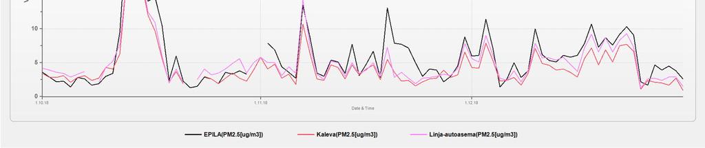 Loka-joulukuu 10 3. PIENHIUKKASET (PM 2,5 ) Pienhiukkaset ovat aerodynaamiselta halkaisijaltaan alle 0,0025 mm:n kokoisia hiukkasia.