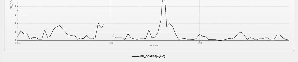 Loka-joulukuu 9 Kuva 2.2 Karkeiden hiukkasten (PM 10-2.