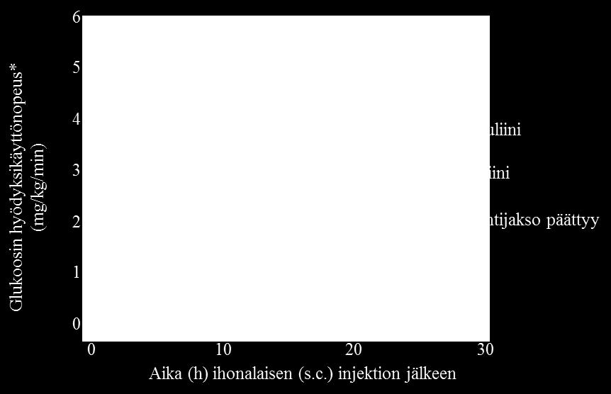 Seuraavassa kaaviossa nähdään tulokset potilaille suoritetusta tutkimuksesta: Kuva 1: Vaikutusprofiili tyypin 1 diabetespotilailla *määritetty infusoidun glukoosin määränä, joka pitää plasman