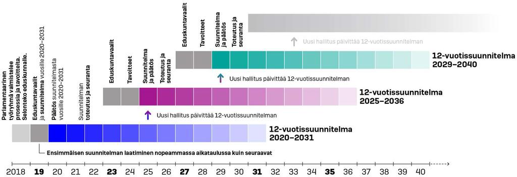 5(10) Valtakunnallisen liikennejärjestelmäsuunnitelman laatiminen pyritään pitämään tiiviinä siten, että prosessin kesto olisi noin kaksi vuotta.