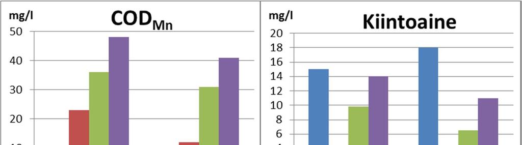 13 Kuva 4 Paskajoen ja Kaihuanjärven veden laatu näytteenottoajankohtina sekä Jakosuon kemikalointiasemalta ja Vasikkasuon pintavalutuskentältä 1 lähteneen veden laatu vastaavaan aikaan v. 216.