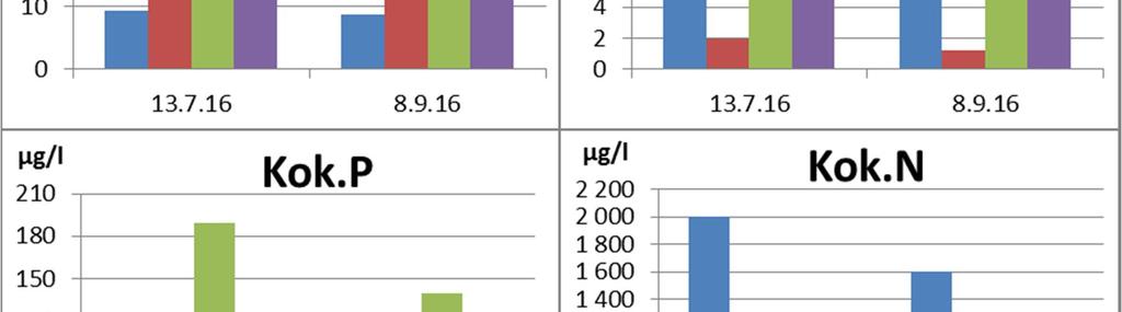 Huhtikuun näytteet jäivät vuonna 216 ottamatta alikonsultin näytteenoton suunnittelussa tapahtuneen virheen vuoksi.