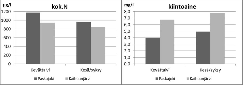 Myös Paskajoen typpipitoisuudet ovat olleet yleensä korkeimmillaan kevättalvella, ja pitoisuusvaihtelut ovat olleet suuria.