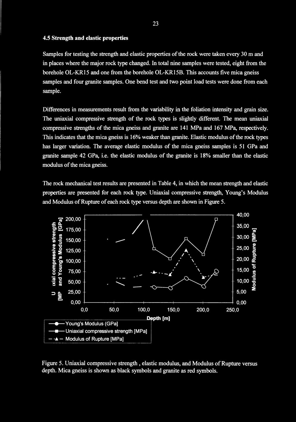 One bend test and two point load tests were done from each sample. Differences in measurements result from the variability in the foliation intensity and grain size.