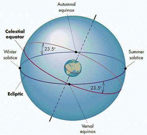 Vuodenajat Maan pyörimisakseli ja ratatason normaali muodostavat 23.5 asteen kulman Talvipäivän seisaus 21.12 - Pyörimisakseli poispäin Auringon suunnasta Kevätpäivän tasaus 21.