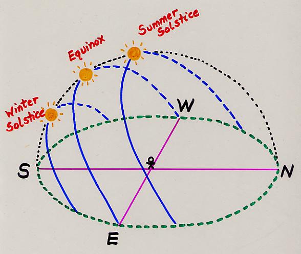 Auringon näennäinen rata taivaalla päivän kuluessa eri vuodenaikoina Mikäli leveysaste φ > 90 23.5 = 66.