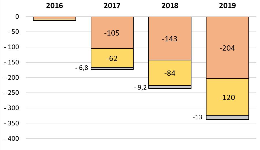 Pääministeri Juha Sipilän hallituskaudella tehdyt ja vuosia 2016-2019 koskevien Peruspalvelujen valtionosuusleikkausten kohdistuminen sivistystoimeen, milj.