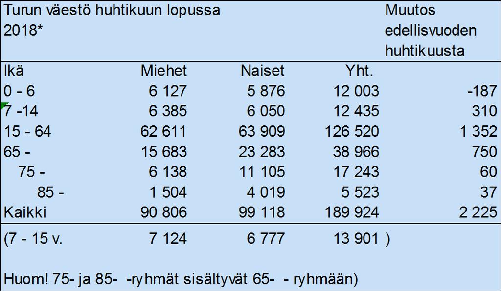 Väestönkasvu 0-14
