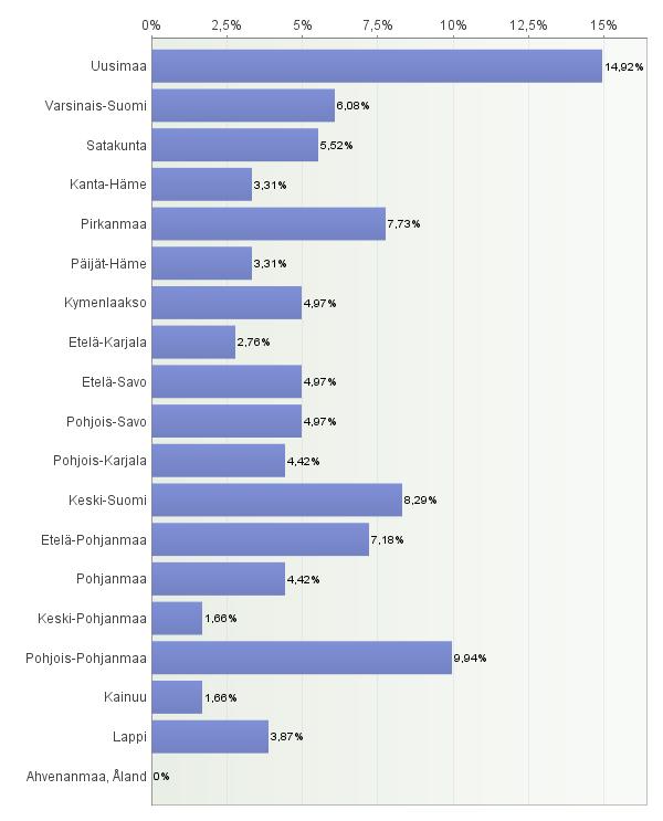 78 % oli siis proviisori-tason koulutuksen saaneita, ja vähintään 85 % farmaseuttisen alan koulutuksen.