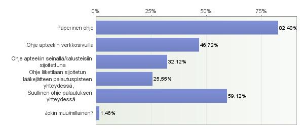 56 93,37 % vastanneista ilmoitti, että heidän apteekissa on asiakkaille suunnattu ohje lääkejätteiden palautuksesta.