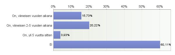 59 Kaava 21. Onko apteekissanne ollut asiakastiedotuskampanjoita lääkejätteestä? n=178.