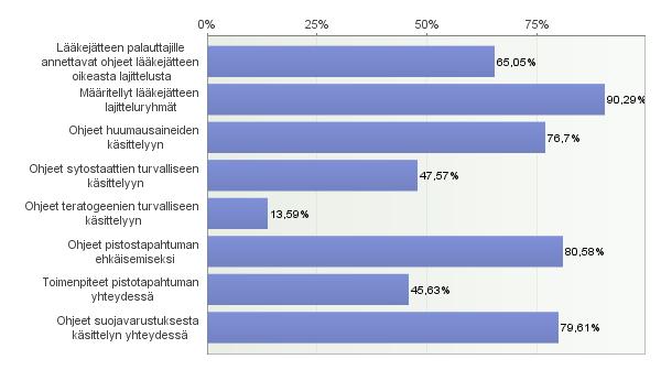 vansa edelleen asiakkaiden palauttamaa lääkejätettä. Lisäksi seuraavat 13 kysymystä liittyvät tarkemmin apteekkien tekemään lajitteluun. 60 Kaava 23.