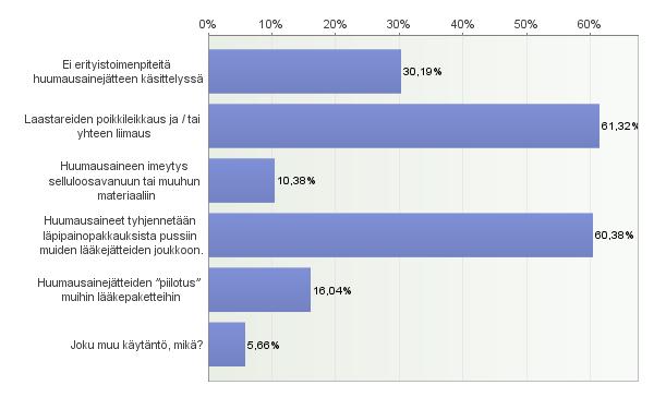 66 Kaava 31. Millainen käytäntö teillä on huumausainejätteen lajittelussa? (Valitse kaikki sopivat vaihtoehdot) n=106.