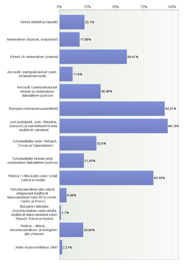 71 Kaava 36. Millainen lääkejätejaottelu Teillä on käytössä lääkejätteen keräyksessä?