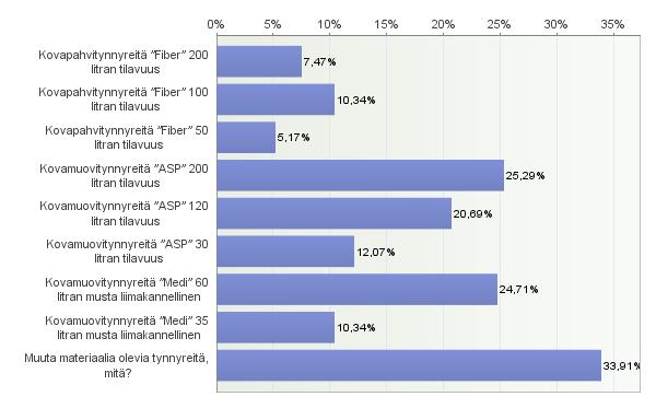 73 Kaava 37. Millaisia keräysastioita käytätte lääkejätteen keräykseen?