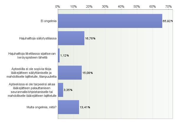 76 Kaava 41. Onko apteekissanne ilmennyt ongelmia lääkejätteen kanssa? (Valitse kaikki sopivat vaihtoehdot) n=179.