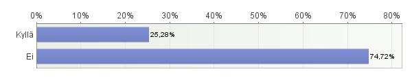 16,76 % Vastaajista ilmoitti heillä olleen hajuhaittoja säilytystilassa, mutta vain 1,12 % vastaajista mainitsi hajuhaittojen olleen liiketilassa sijaitsevan