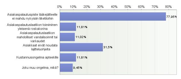 77 Lääkejätteen asiakaspalautuspiste ei ole vielä kovin yleinen käytäntö Suomen apteekeissa.