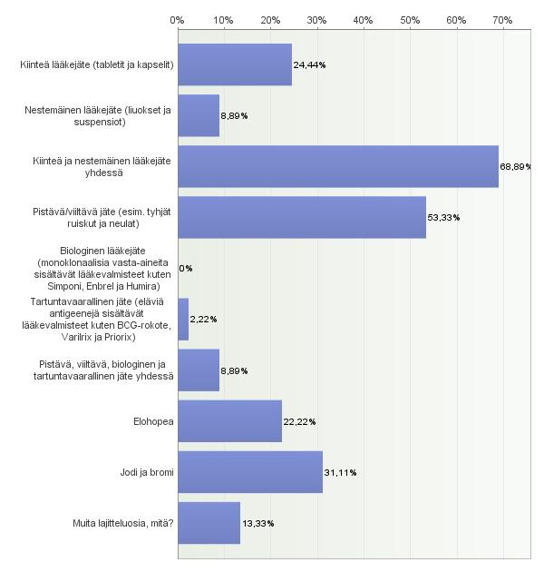 78 Kaava 44. Jos apteekissanne on asiakaspalautuspiste lääkejätteelle, millaiset lajitteluosat olette järjestäneet tähän asiakaspalautuspisteeseen?