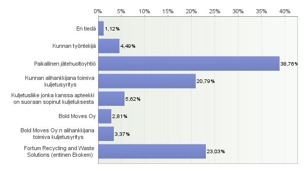 85 Kaava 54. Kuka hakee lääkejätteenne? n=178.