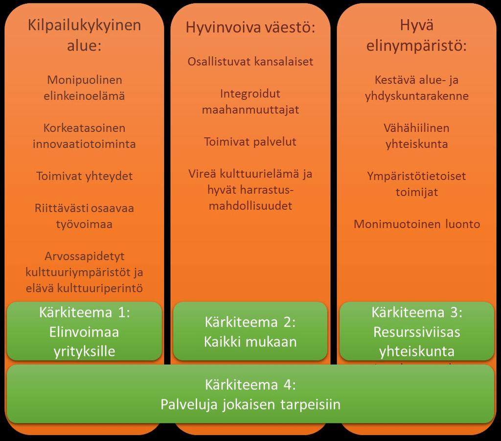 Kuva 1 Maakuntaohjelman 2018 2021 päätavoitteet ja kärkiteemat 3.