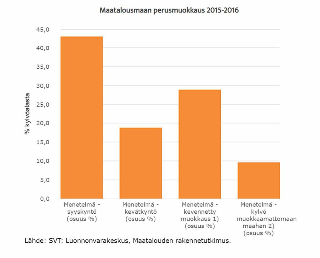 Kokonaisala yht. 1348 t/ha 578 t/ha 43% Luomun osuus viljasadosta 3,2% 252 t/ha 19% Syyskyntö ja kevätkyntö yht. 830 t/ha 388 t/ha 29% CA-viljelyala yht. Kevennetty muokkaus ja suorakylvö yht.