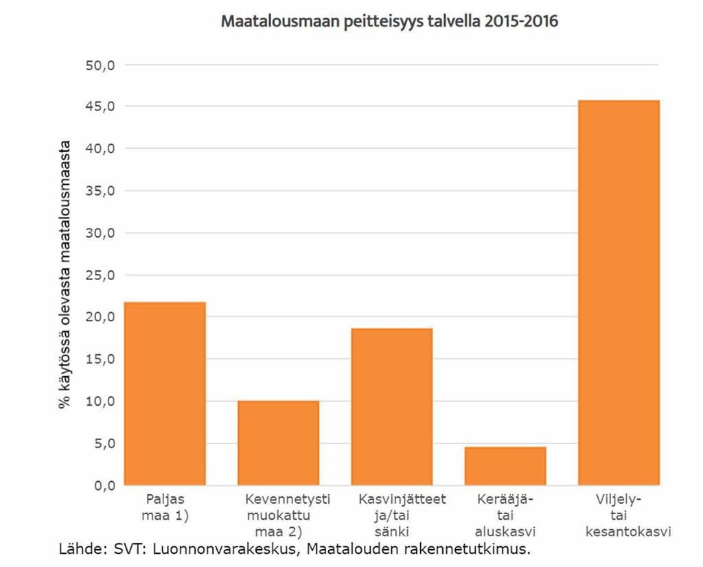 Luomun osuus on 263 000 ha eli 11,7% koko viljelyalasta josta