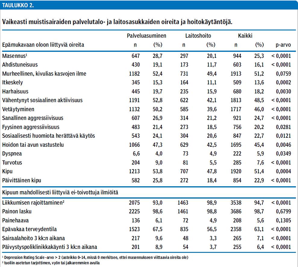 Kuolinpaikkana tehostettu PT vai vanhainkoti loppuvaiheen dementiassa Kipulääkkeiden profiili oli ajanmukainen Merkitsevät erot