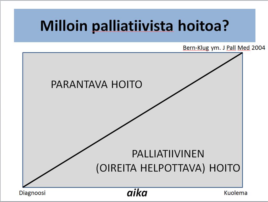 Palliatiivinen hoito alkaa usein vähitellen Kalvo: Kaisu Pitkälä Hoidon ja huolenpidon tulee aina olla potilaan edun mukaista Samat pelisäännöt