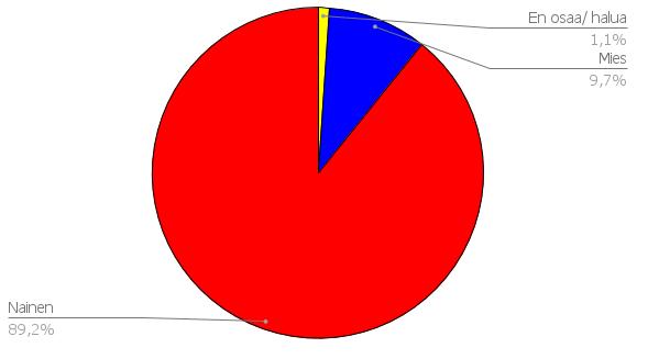 Tutkimuksesta kävi ilmi, että lähes 90% vastaajista oli naisia, mikä vaikuttaa vahvasti myös kyselyn tuloksiin ja niiden analysointiin.