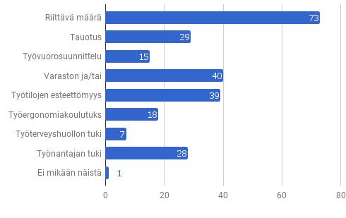 Kuvio 7: Panostetaanko JYSKissä tarpeeksi fyysiseen ergonomiaan Kysymykseen Kaipaavatko jotkin seuraavista asioista mielestäsi parannusta fyysisen työergonomian kannalta? Valitse 1-3 vaihtoehtoa.