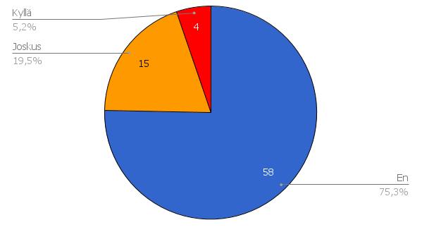 Neljä vastaajista joutuu käyttämään työssä apuna jotain tukea ja 15 vastaajaa kertoo käyttävänsä tukia joskus. 58 vastaajaa, eli n. 75% vastaajista ei joudu käyttämään mitään tukia työn apuna.