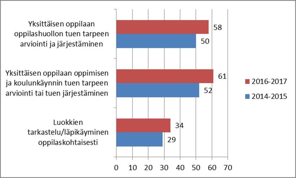 Yksilökohtaista opiskeluhuoltoa ei toteuteta lain mukaisesti Koulun oppilashuoltoryhmässä käsitelty