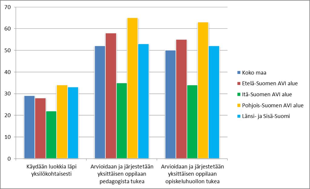 Opiskeluhuoltoryhmien säädösten vastaisen toiminnan yleisyys (% osuus kouluista)