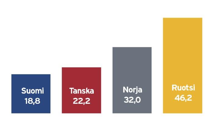 Matkailun kokonaisvaikutus bruttokansantuotteeseen* Pohjoismaissa, miljardia euroa *Kokonaisvaikutukseen sisältyvät suorat, epäsuorat ja välilliset vaikutukset.