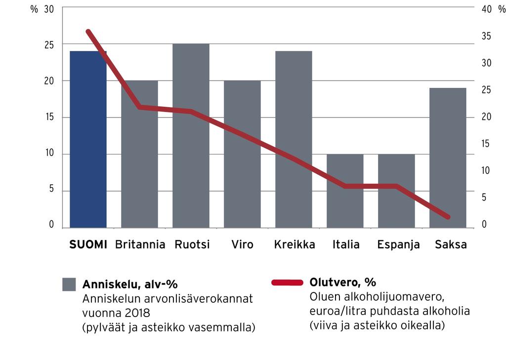 Suomessa anniskelua verotetaan selvästi enemmän