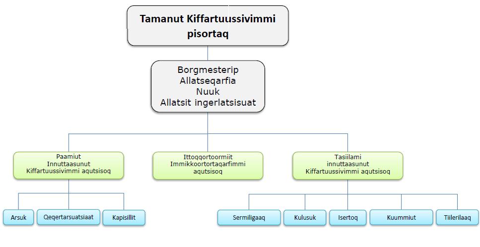 1. Politikkikkut ingerlatsineq sumiiffimmilu allaffissorneq 1.1 Politikkikkut ingerlatsineq Nunaqarfik Qeqertarsuatsiaat Kommuneqarfik Sermersuup kommunalbestyrelsiani ilaasortaatitaqarpoq.