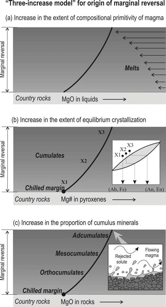 Fig. 2. Cartoon illustrating the three-increase model for marginal reversals (after Latypov et al., 2011).